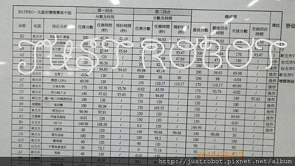 WRO 2012 北區高中職組成績