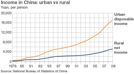 收入差距