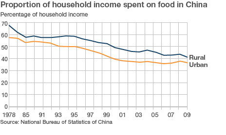 食物支出比重