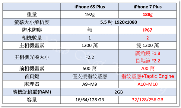 6S+和7+對比.png