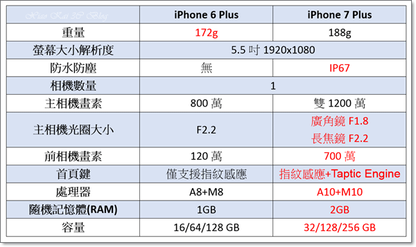 6+和7+對比