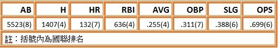 SF batting stats.jpg