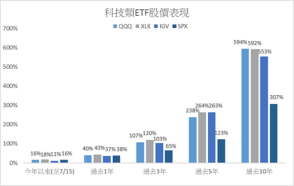 科技股ETF sharpe ratio.png