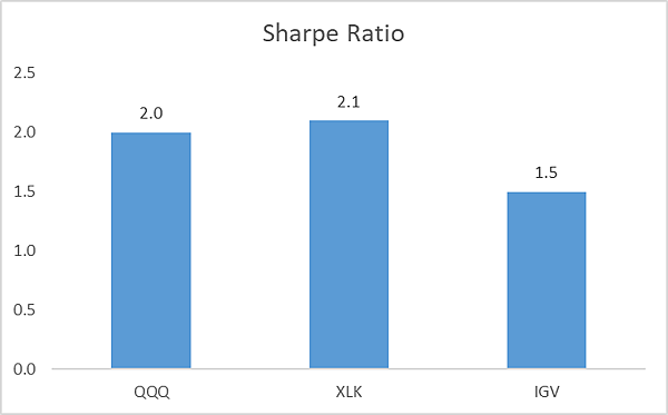 科技股ETF sharpe ratio 1.png