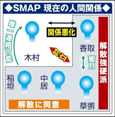 SMAP現在關係