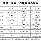 公寓、華廈、大樓分析比較表.jpg