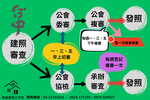 【台中市】建造執照／變更設計／雜項執照申請