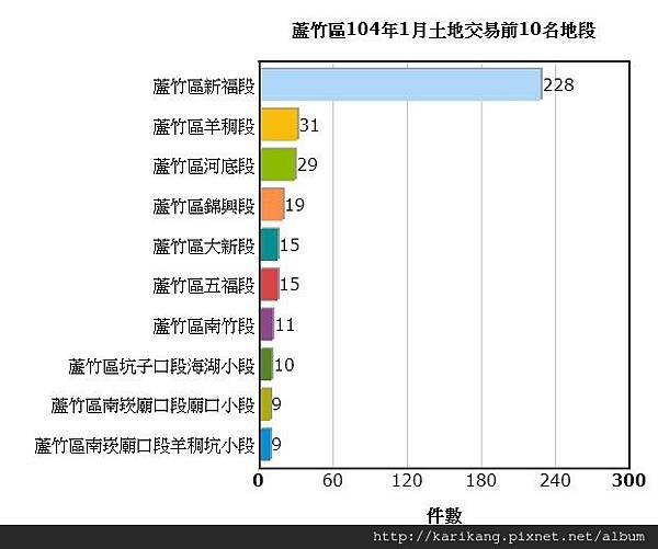 &lt;&lt;航空城交易統計&gt;&gt;蘆竹區104年1月土地交易統計資訊