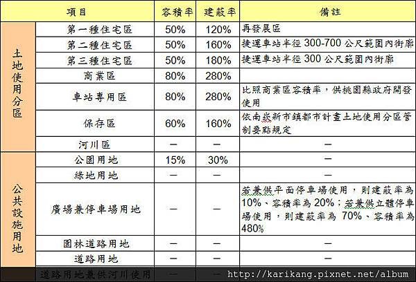 機場捷運A10站區段徵收土地使用強度表