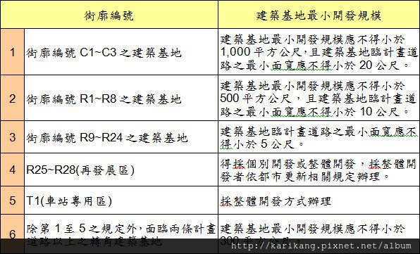 機場捷運A10站區段徵收建築基地最小開發規模表