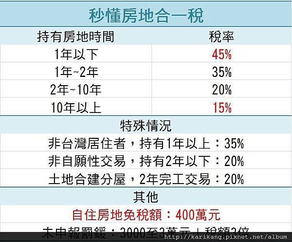 秒懂房地合一稅