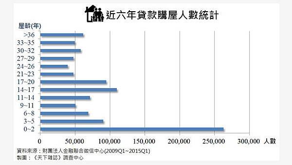 購置新屋者最多，老房子都更題材夯