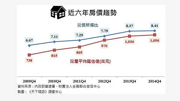 全台房價所得比持續攀升，平均房價突破千萬