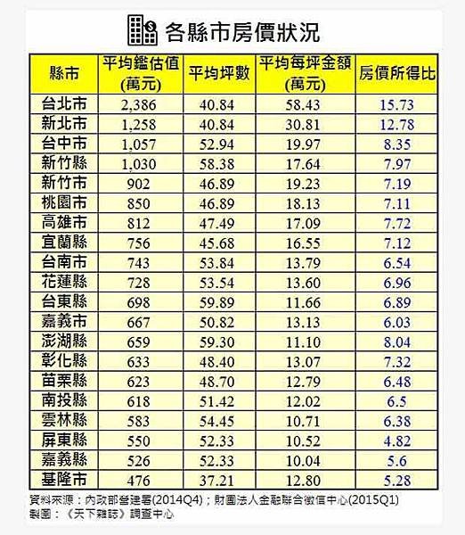 台北市房價所得比創新高，六都最低台南市每坪13.8萬