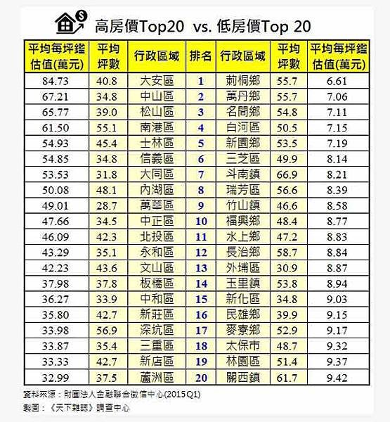 大安區全台房價最高，莿桐鄉全台房價最低