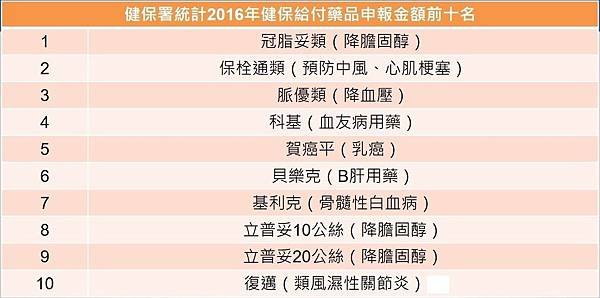 健保給付藥品排行前十大.jpg