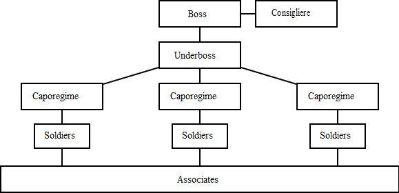 mafia-hierarchy