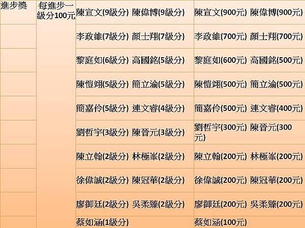 12上第四次模擬考頒獎(FINAL進步).jpg