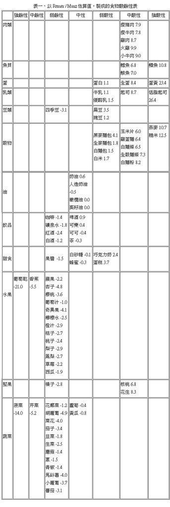 食物酸鹼表