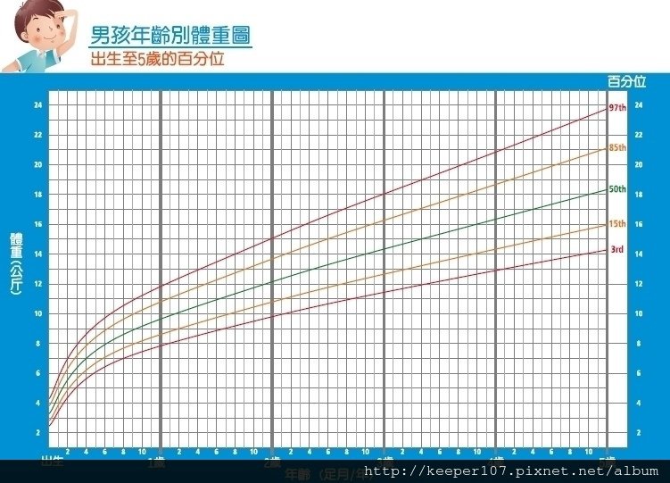 男生體重