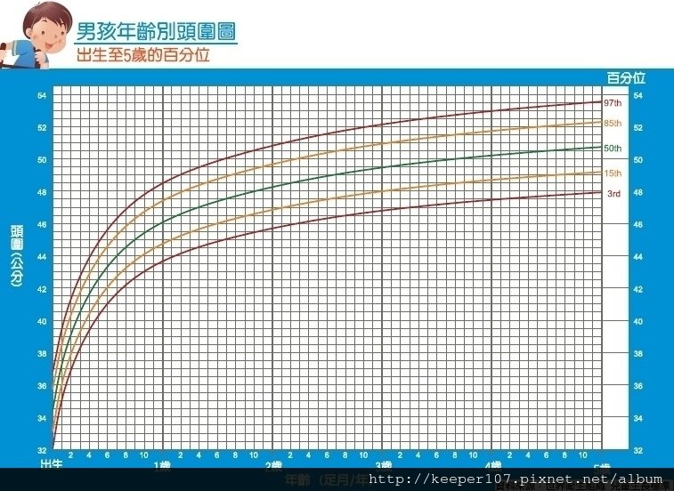 男生頭圍