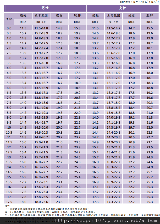 兒童及青少年生長身體質量指數建議值