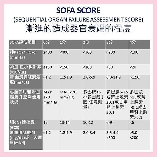 SOFA score (Sequential Organ Failure Assessment Score) .JPG