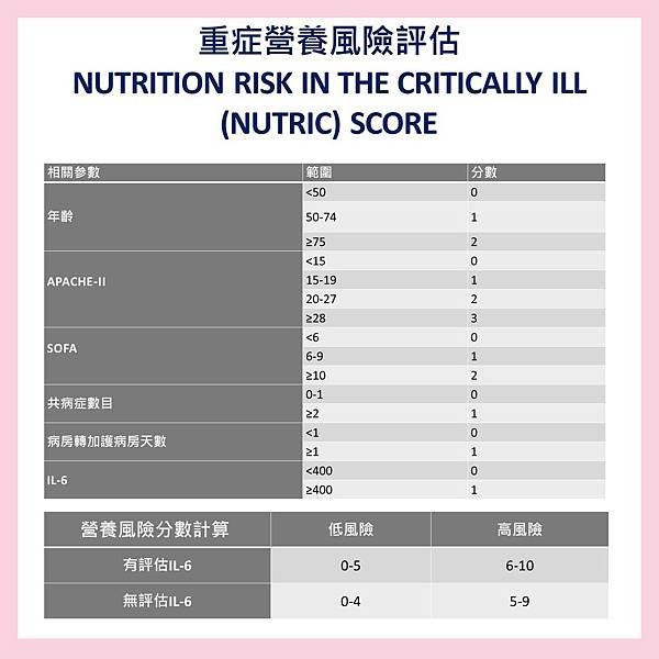 Nutrition Risk in the Critically Ill (NUTRIC) Score重症營養風險評估.JPG