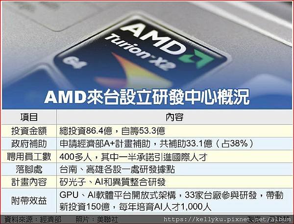 AMD研發中心落腳台南高雄 補助、內容一表看懂.jpg