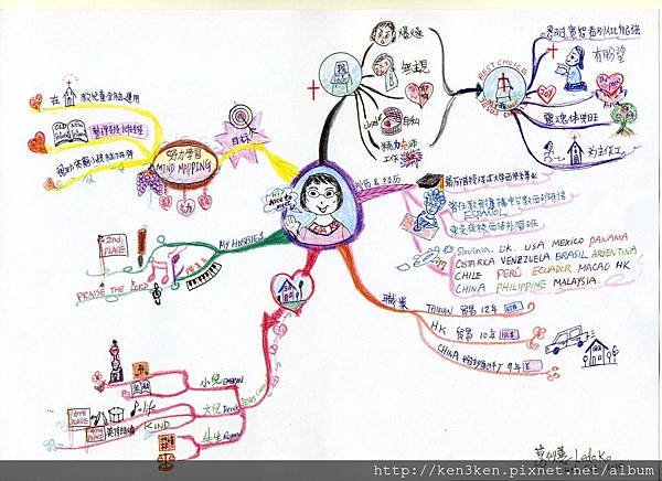 心智圖 | 心智圖範例:自我介紹