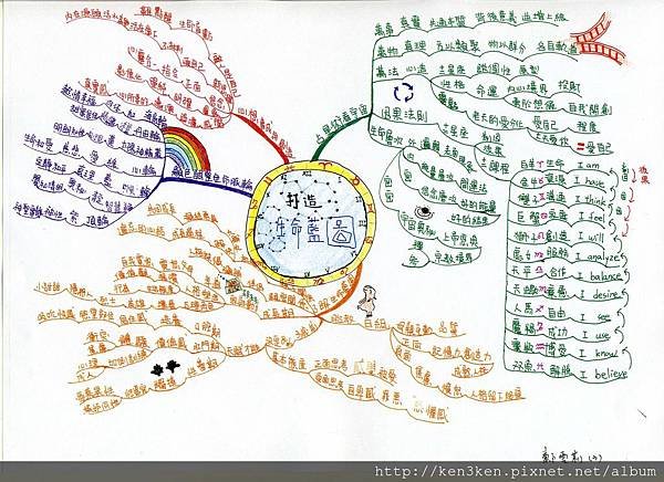 心智圖 | 心智圖範例:打造生命藍圖