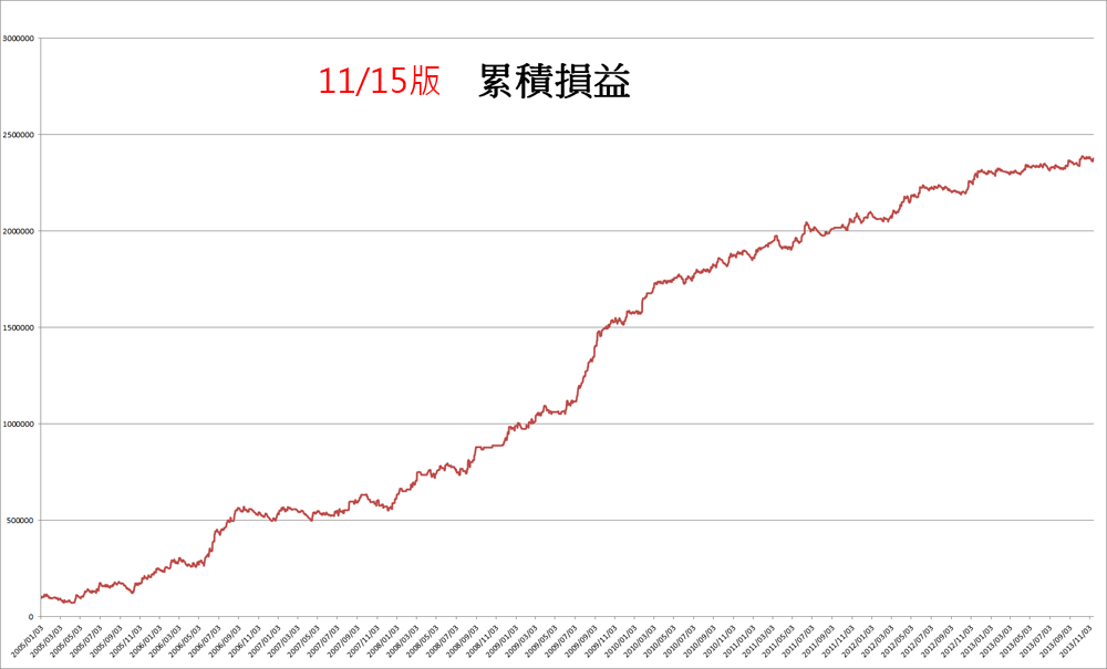 11/15版累積損益