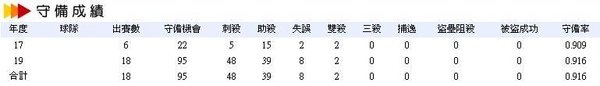 林益全的守備成績.JPG