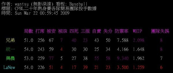 20090320熱身賽投手戰力.JPG