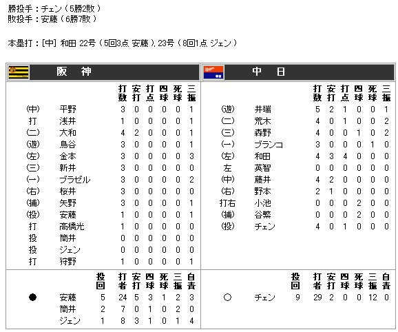 20090804中日陳偉殷完封阪神02.bmp