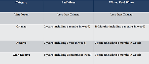 Spanish Ageing Requirements