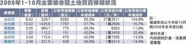 北市土地交易額 增6成-2.bmp