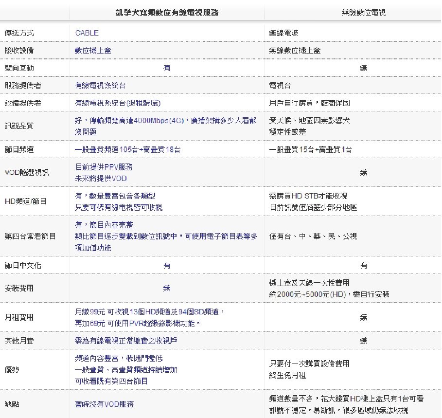數位電視比較表