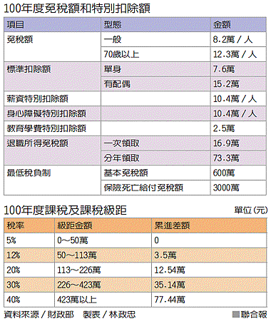 100年度綜所稅稅率表