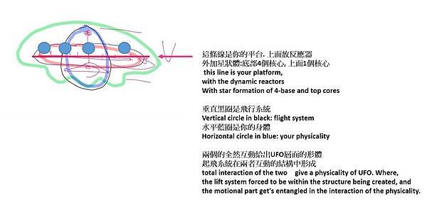 身體與飛行器的互動形成ＵＦＯ.jpg