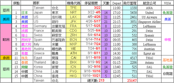 List (15城市)