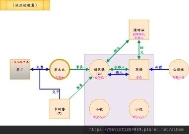 點擊縮圖可前往Draw.io網站觀看完整人物關係圖，初次開啟可能須登入Google帳號