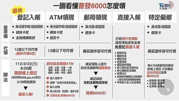 全民共享，普發現金 6,000元---小白兔的家