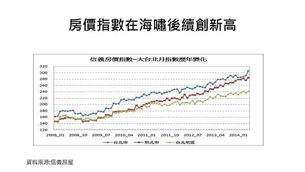 房價上升趨勢