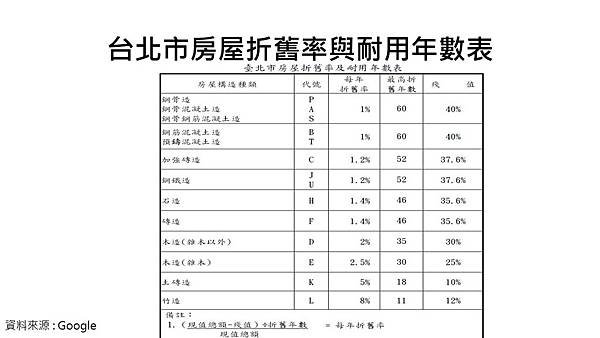 房屋耐用年限