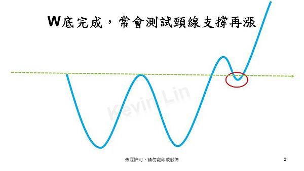 W底回測支撐