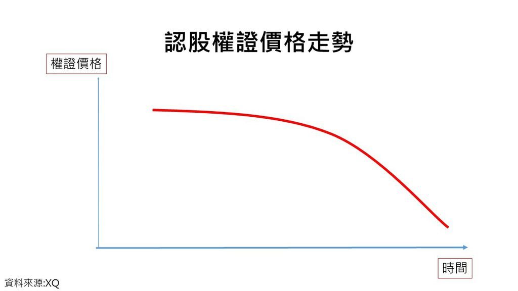 權證走勢