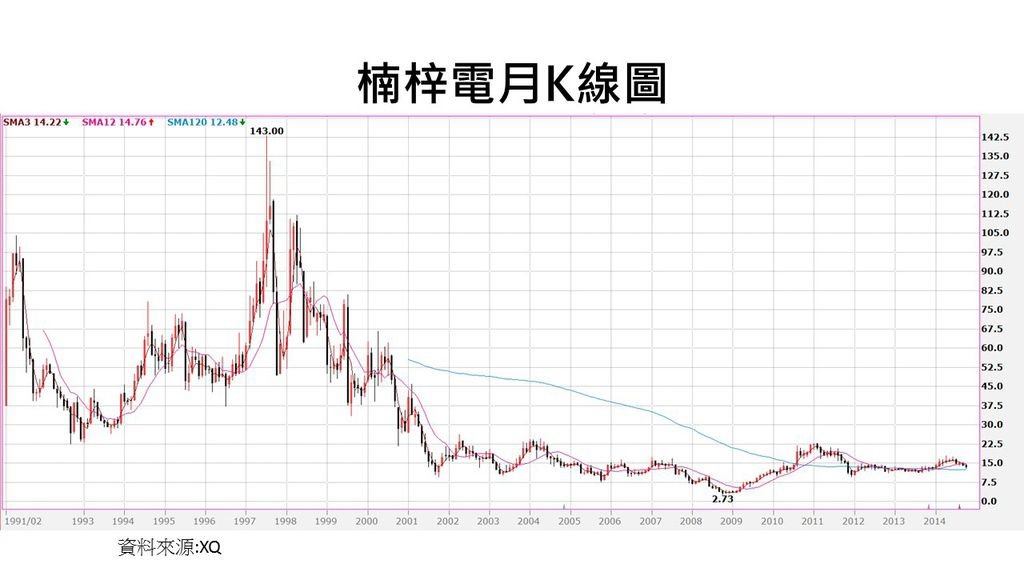 楠梓電月K線圖