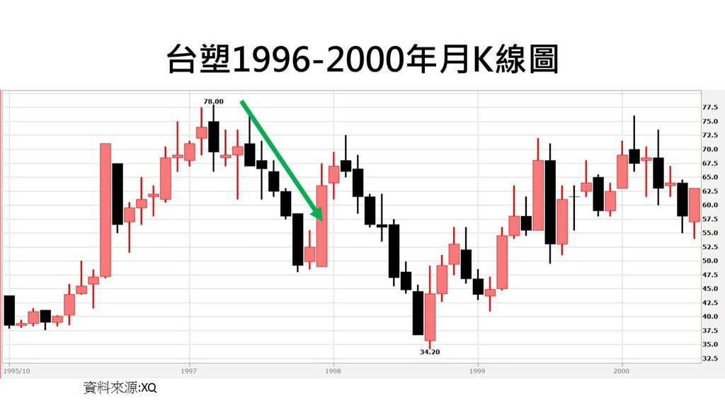 台塑1996-2000年K線圖