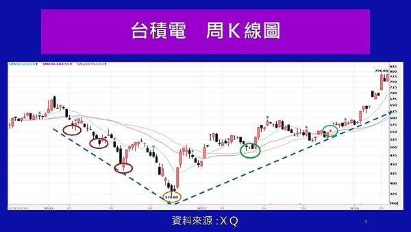 台積電周Ｋ線圖_20240323.jpg